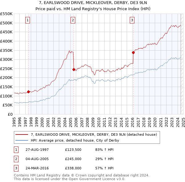 7, EARLSWOOD DRIVE, MICKLEOVER, DERBY, DE3 9LN: Price paid vs HM Land Registry's House Price Index