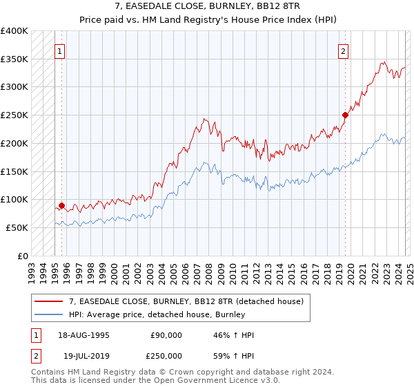 7, EASEDALE CLOSE, BURNLEY, BB12 8TR: Price paid vs HM Land Registry's House Price Index