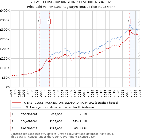 7, EAST CLOSE, RUSKINGTON, SLEAFORD, NG34 9HZ: Price paid vs HM Land Registry's House Price Index