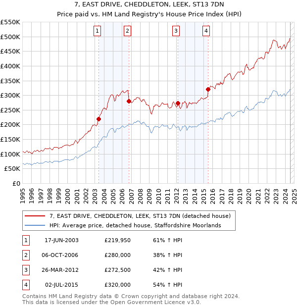 7, EAST DRIVE, CHEDDLETON, LEEK, ST13 7DN: Price paid vs HM Land Registry's House Price Index