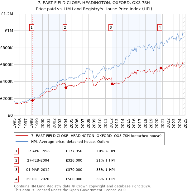 7, EAST FIELD CLOSE, HEADINGTON, OXFORD, OX3 7SH: Price paid vs HM Land Registry's House Price Index