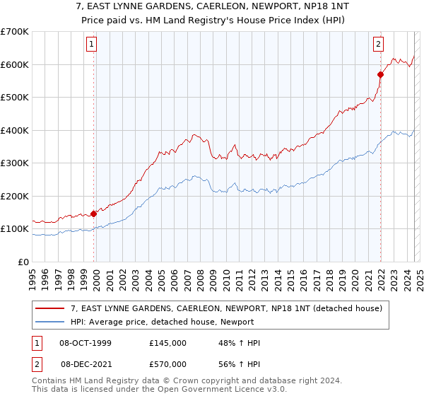 7, EAST LYNNE GARDENS, CAERLEON, NEWPORT, NP18 1NT: Price paid vs HM Land Registry's House Price Index