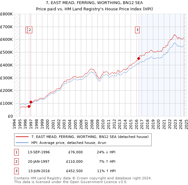 7, EAST MEAD, FERRING, WORTHING, BN12 5EA: Price paid vs HM Land Registry's House Price Index