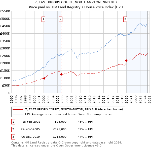 7, EAST PRIORS COURT, NORTHAMPTON, NN3 8LB: Price paid vs HM Land Registry's House Price Index