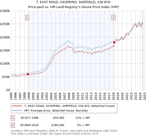 7, EAST ROAD, OXSPRING, SHEFFIELD, S36 8YG: Price paid vs HM Land Registry's House Price Index