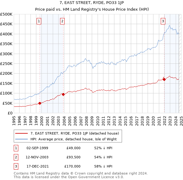 7, EAST STREET, RYDE, PO33 1JP: Price paid vs HM Land Registry's House Price Index