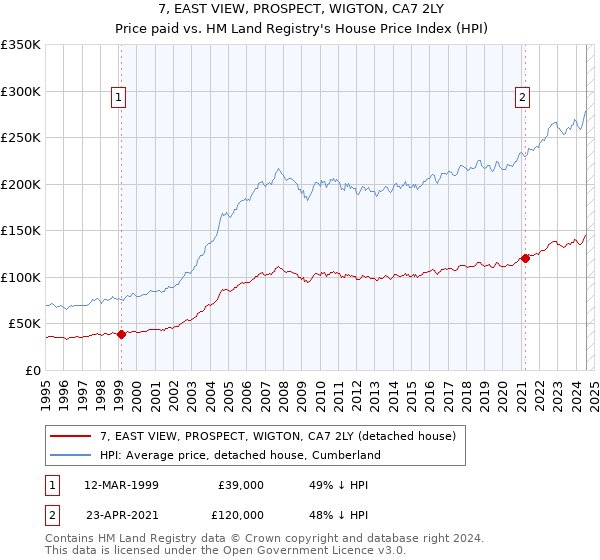 7, EAST VIEW, PROSPECT, WIGTON, CA7 2LY: Price paid vs HM Land Registry's House Price Index