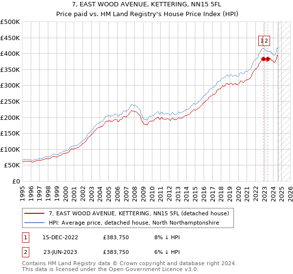 7, EAST WOOD AVENUE, KETTERING, NN15 5FL: Price paid vs HM Land Registry's House Price Index