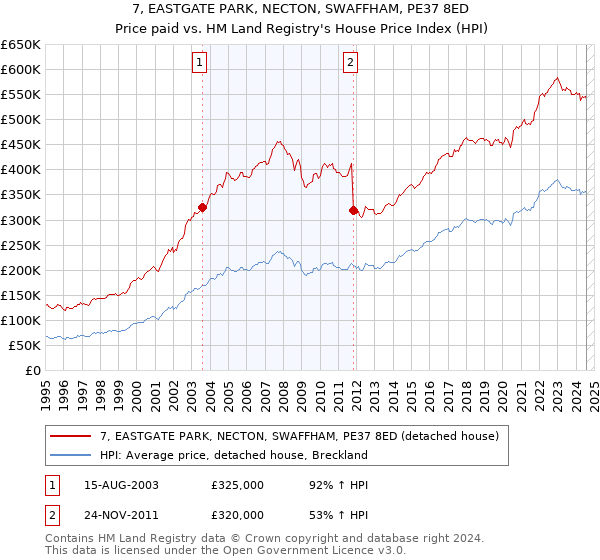 7, EASTGATE PARK, NECTON, SWAFFHAM, PE37 8ED: Price paid vs HM Land Registry's House Price Index