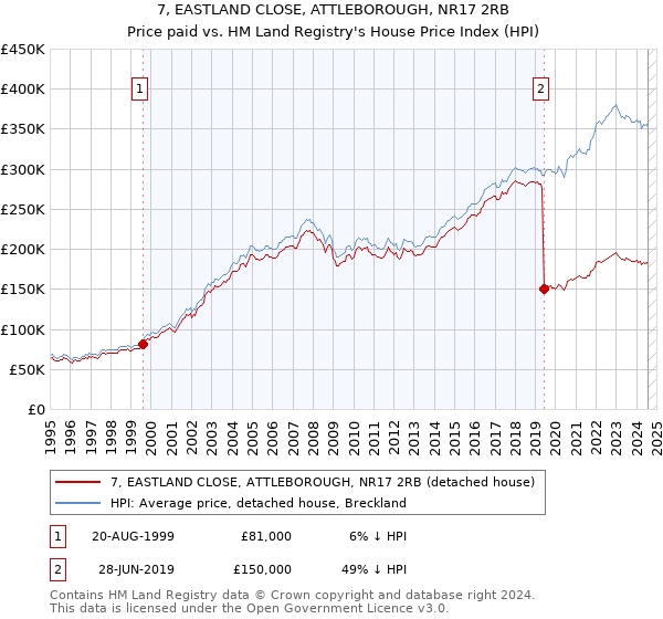 7, EASTLAND CLOSE, ATTLEBOROUGH, NR17 2RB: Price paid vs HM Land Registry's House Price Index