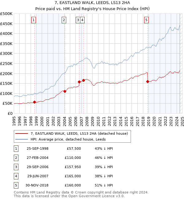 7, EASTLAND WALK, LEEDS, LS13 2HA: Price paid vs HM Land Registry's House Price Index