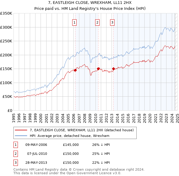 7, EASTLEIGH CLOSE, WREXHAM, LL11 2HX: Price paid vs HM Land Registry's House Price Index