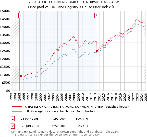 7, EASTLEIGH GARDENS, BARFORD, NORWICH, NR9 4BW: Price paid vs HM Land Registry's House Price Index