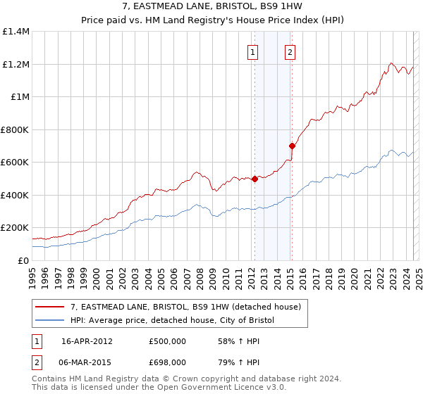 7, EASTMEAD LANE, BRISTOL, BS9 1HW: Price paid vs HM Land Registry's House Price Index