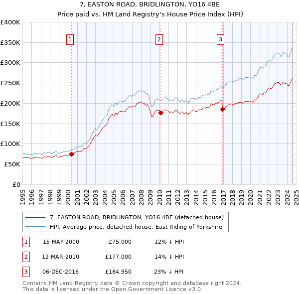 7, EASTON ROAD, BRIDLINGTON, YO16 4BE: Price paid vs HM Land Registry's House Price Index