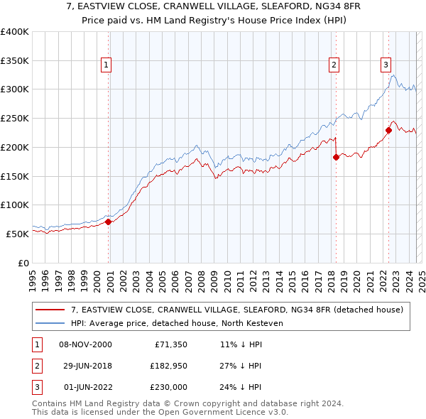 7, EASTVIEW CLOSE, CRANWELL VILLAGE, SLEAFORD, NG34 8FR: Price paid vs HM Land Registry's House Price Index