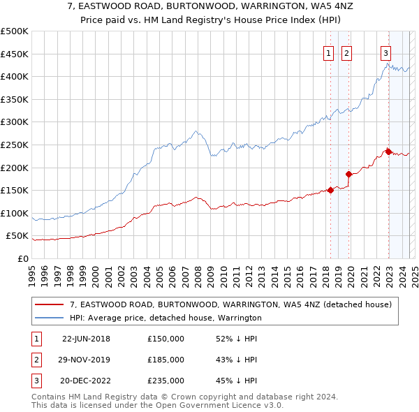 7, EASTWOOD ROAD, BURTONWOOD, WARRINGTON, WA5 4NZ: Price paid vs HM Land Registry's House Price Index