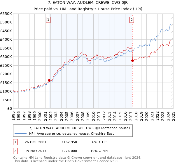 7, EATON WAY, AUDLEM, CREWE, CW3 0JR: Price paid vs HM Land Registry's House Price Index