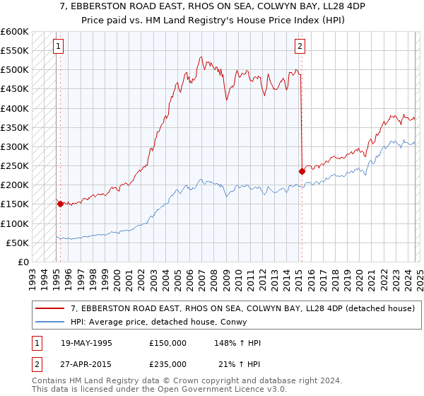 7, EBBERSTON ROAD EAST, RHOS ON SEA, COLWYN BAY, LL28 4DP: Price paid vs HM Land Registry's House Price Index