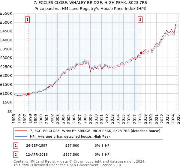 7, ECCLES CLOSE, WHALEY BRIDGE, HIGH PEAK, SK23 7RS: Price paid vs HM Land Registry's House Price Index