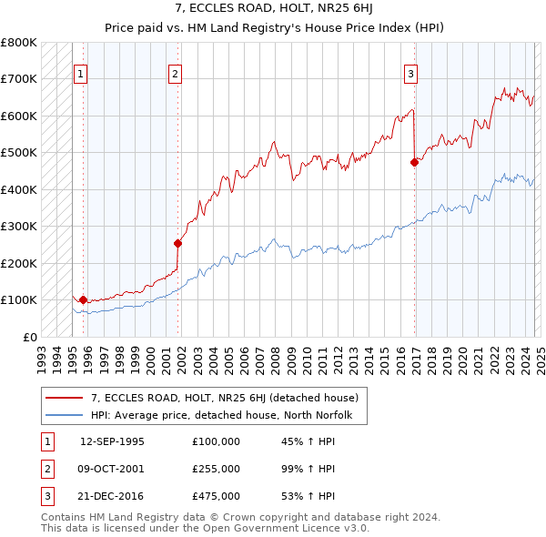 7, ECCLES ROAD, HOLT, NR25 6HJ: Price paid vs HM Land Registry's House Price Index