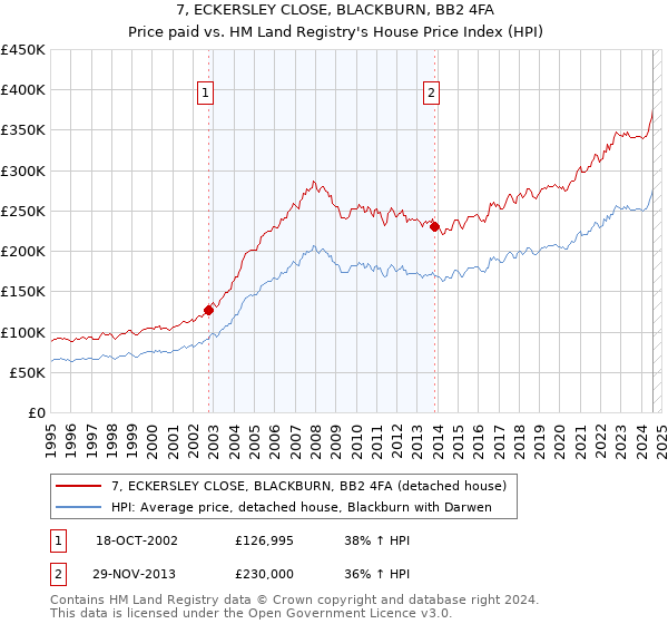 7, ECKERSLEY CLOSE, BLACKBURN, BB2 4FA: Price paid vs HM Land Registry's House Price Index