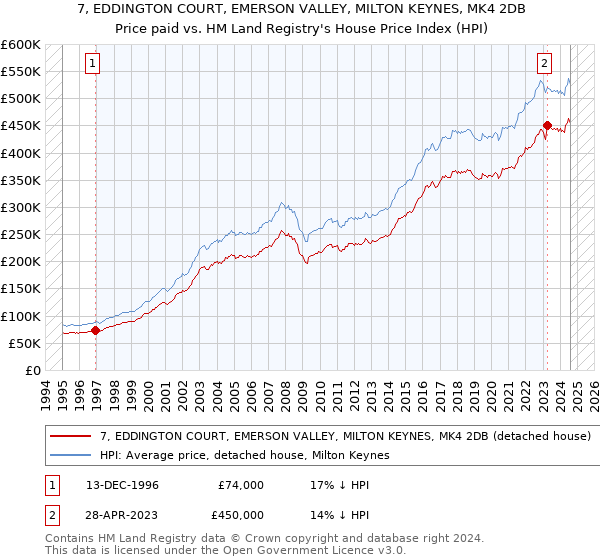 7, EDDINGTON COURT, EMERSON VALLEY, MILTON KEYNES, MK4 2DB: Price paid vs HM Land Registry's House Price Index