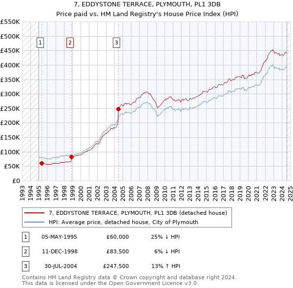 7, EDDYSTONE TERRACE, PLYMOUTH, PL1 3DB: Price paid vs HM Land Registry's House Price Index