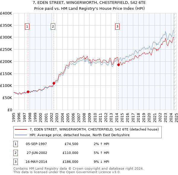 7, EDEN STREET, WINGERWORTH, CHESTERFIELD, S42 6TE: Price paid vs HM Land Registry's House Price Index