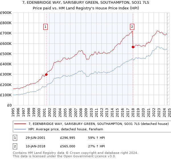 7, EDENBRIDGE WAY, SARISBURY GREEN, SOUTHAMPTON, SO31 7LS: Price paid vs HM Land Registry's House Price Index