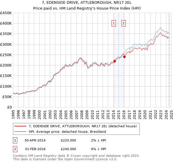 7, EDENSIDE DRIVE, ATTLEBOROUGH, NR17 2EL: Price paid vs HM Land Registry's House Price Index