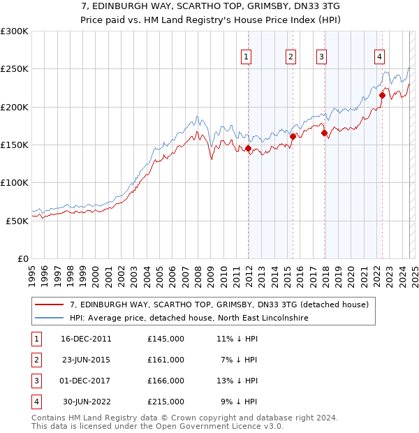 7, EDINBURGH WAY, SCARTHO TOP, GRIMSBY, DN33 3TG: Price paid vs HM Land Registry's House Price Index