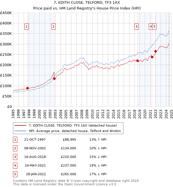 7, EDITH CLOSE, TELFORD, TF3 1AX: Price paid vs HM Land Registry's House Price Index