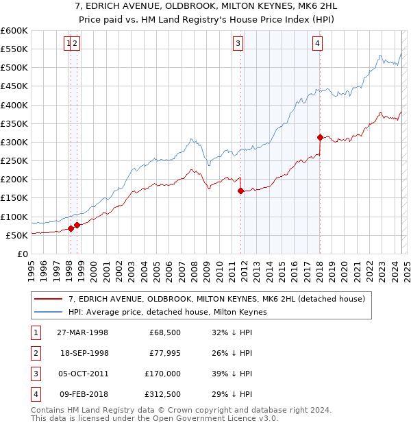 7, EDRICH AVENUE, OLDBROOK, MILTON KEYNES, MK6 2HL: Price paid vs HM Land Registry's House Price Index