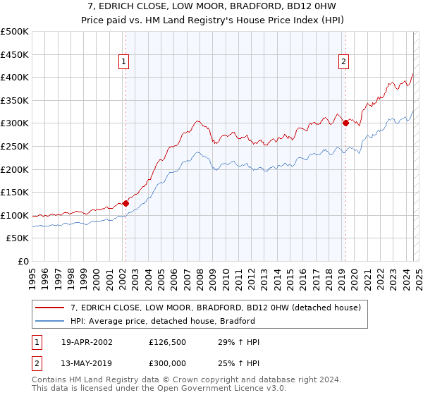 7, EDRICH CLOSE, LOW MOOR, BRADFORD, BD12 0HW: Price paid vs HM Land Registry's House Price Index