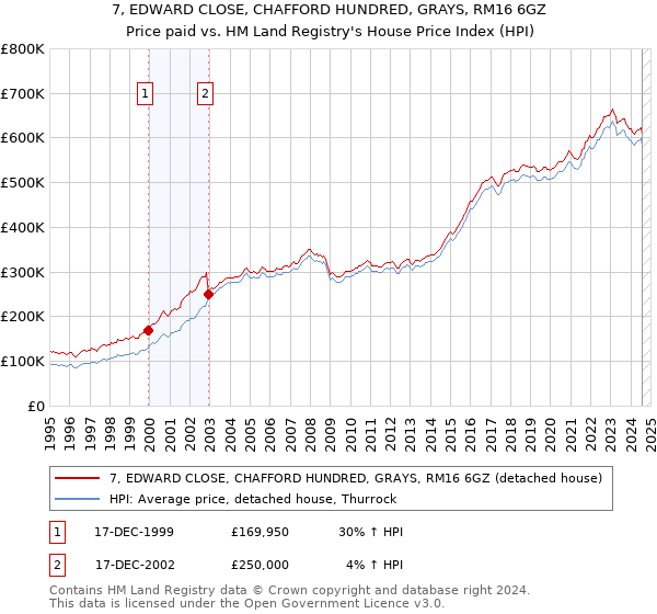 7, EDWARD CLOSE, CHAFFORD HUNDRED, GRAYS, RM16 6GZ: Price paid vs HM Land Registry's House Price Index