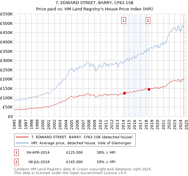 7, EDWARD STREET, BARRY, CF63 1SB: Price paid vs HM Land Registry's House Price Index