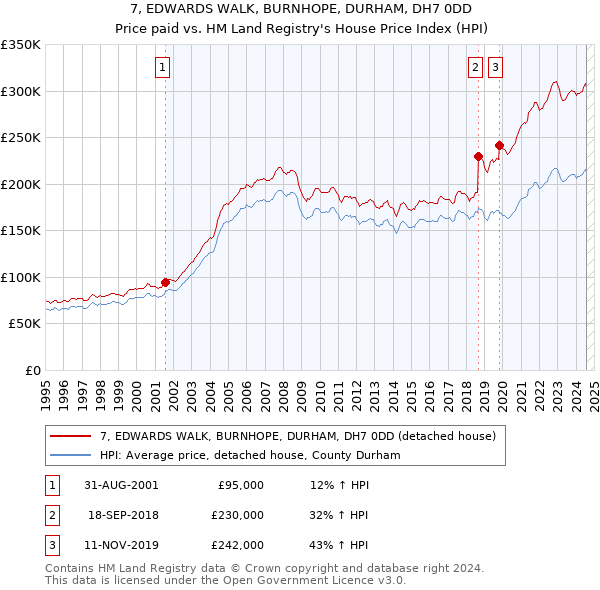 7, EDWARDS WALK, BURNHOPE, DURHAM, DH7 0DD: Price paid vs HM Land Registry's House Price Index