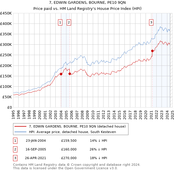 7, EDWIN GARDENS, BOURNE, PE10 9QN: Price paid vs HM Land Registry's House Price Index