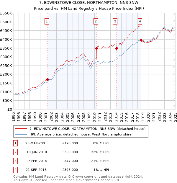 7, EDWINSTOWE CLOSE, NORTHAMPTON, NN3 3NW: Price paid vs HM Land Registry's House Price Index