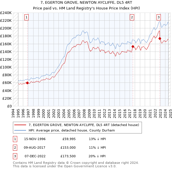 7, EGERTON GROVE, NEWTON AYCLIFFE, DL5 4RT: Price paid vs HM Land Registry's House Price Index