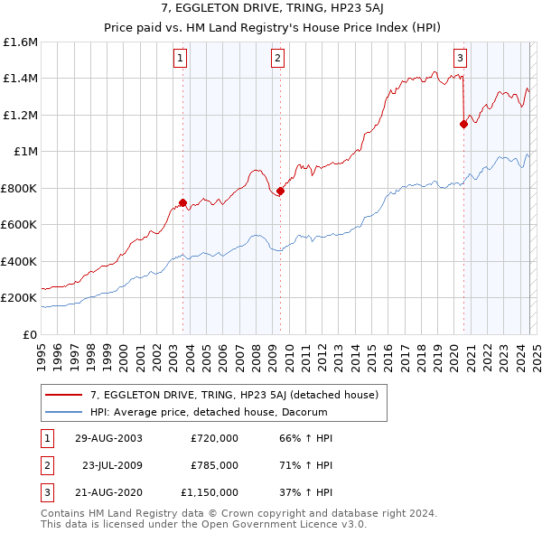 7, EGGLETON DRIVE, TRING, HP23 5AJ: Price paid vs HM Land Registry's House Price Index