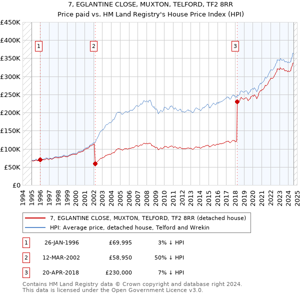 7, EGLANTINE CLOSE, MUXTON, TELFORD, TF2 8RR: Price paid vs HM Land Registry's House Price Index