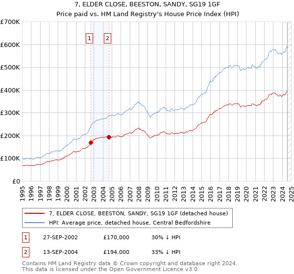 7, ELDER CLOSE, BEESTON, SANDY, SG19 1GF: Price paid vs HM Land Registry's House Price Index