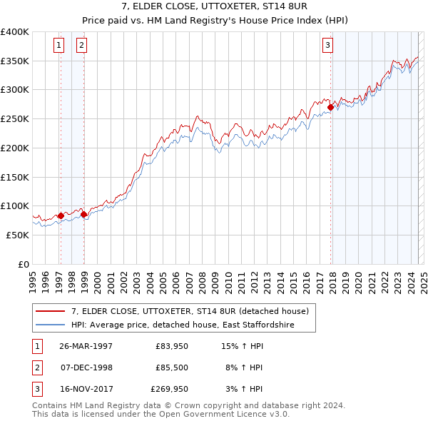 7, ELDER CLOSE, UTTOXETER, ST14 8UR: Price paid vs HM Land Registry's House Price Index