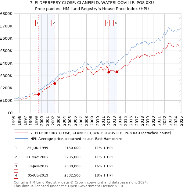 7, ELDERBERRY CLOSE, CLANFIELD, WATERLOOVILLE, PO8 0XU: Price paid vs HM Land Registry's House Price Index