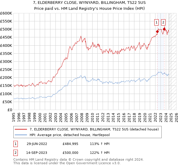 7, ELDERBERRY CLOSE, WYNYARD, BILLINGHAM, TS22 5US: Price paid vs HM Land Registry's House Price Index