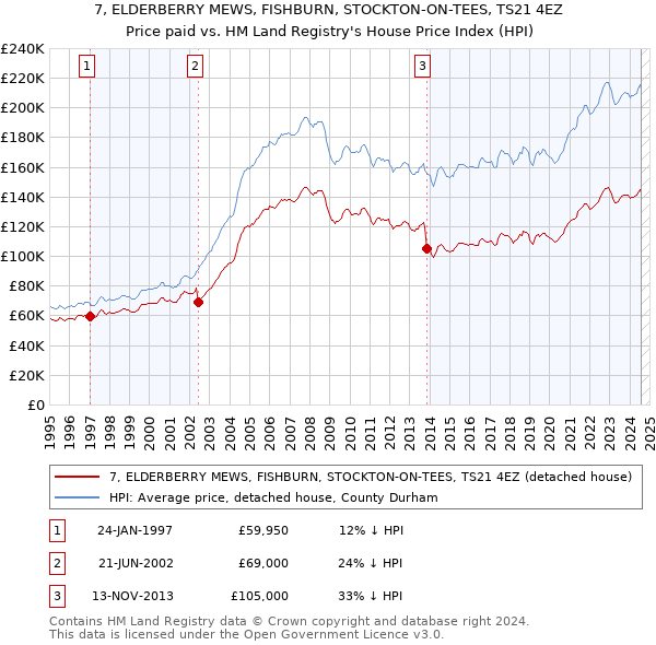 7, ELDERBERRY MEWS, FISHBURN, STOCKTON-ON-TEES, TS21 4EZ: Price paid vs HM Land Registry's House Price Index