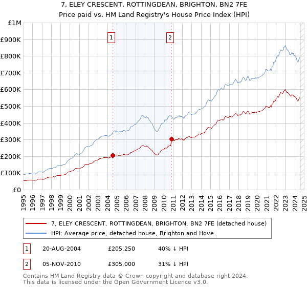 7, ELEY CRESCENT, ROTTINGDEAN, BRIGHTON, BN2 7FE: Price paid vs HM Land Registry's House Price Index