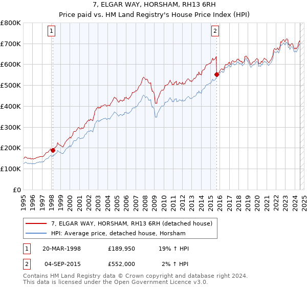 7, ELGAR WAY, HORSHAM, RH13 6RH: Price paid vs HM Land Registry's House Price Index